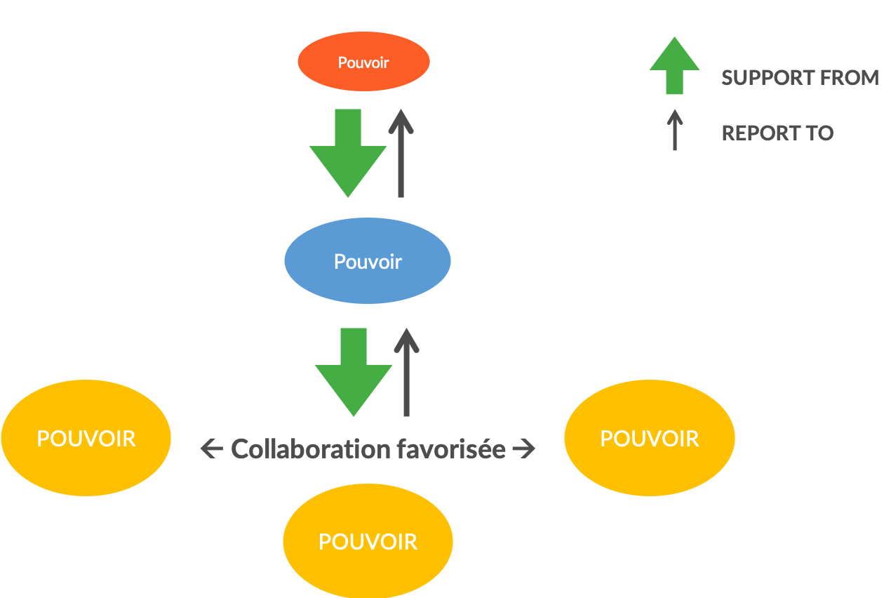 Délégation et/ou subsidiarité, que choisir